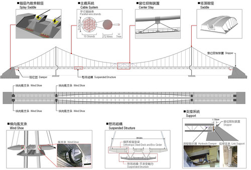 台湾世曦工程顾问 - 淡江大桥竞图提案
