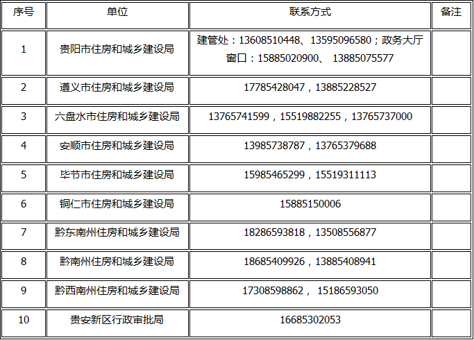 各市(州)、贵安新区建设工程企业资质和人员注册政务服务窗口联系电话