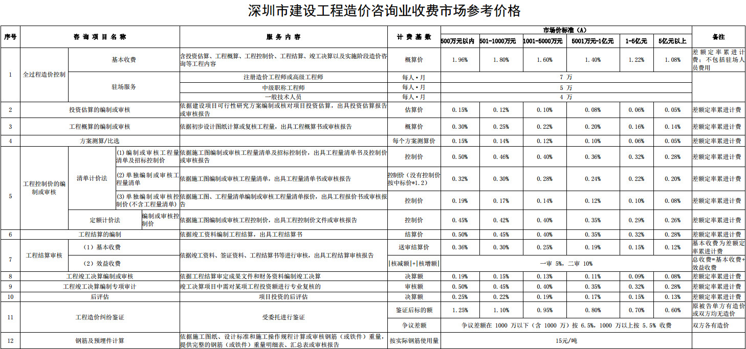 深圳市建设工程造价咨询服务行业收费参考价格