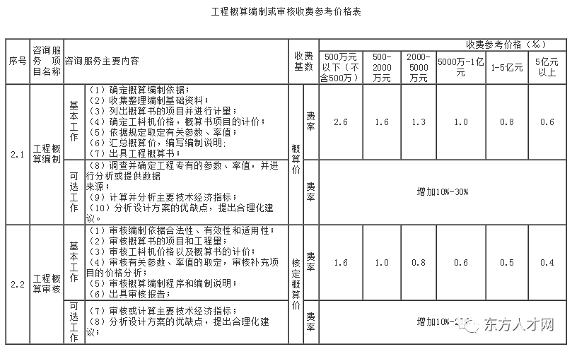 湖南省建设工程造价咨询服务项目收费标准2