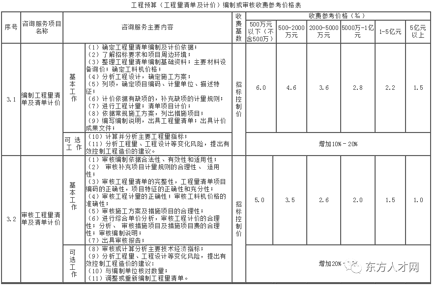 湖南省建设工程造价咨询服务项目收费标准3