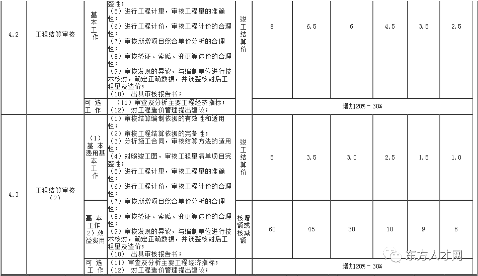 湖南省建设工程造价咨询服务项目收费标准5