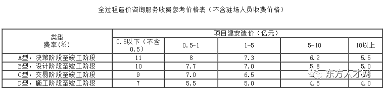 湖南省建设工程造价咨询服务项目收费标准7