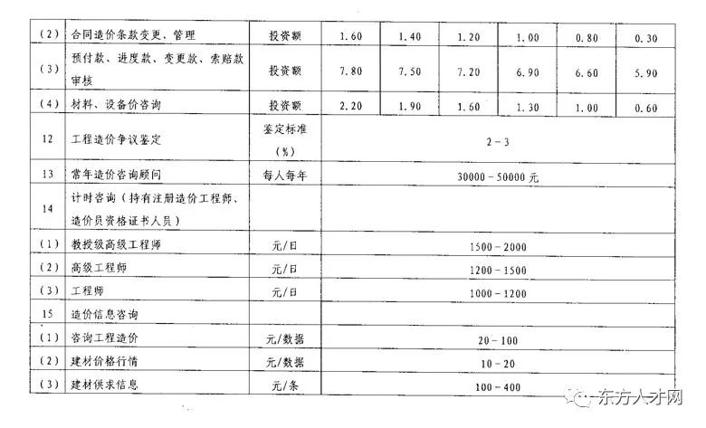四川省建设工程造价咨询服务项目收费标准2