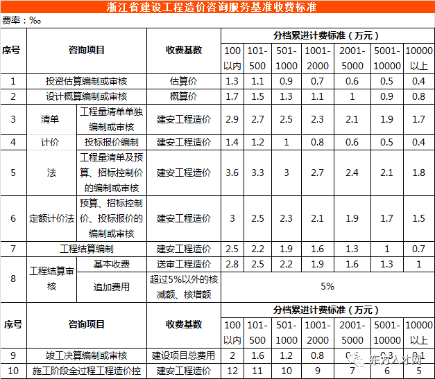 浙江省建设工程造价咨询服务项目收费标准