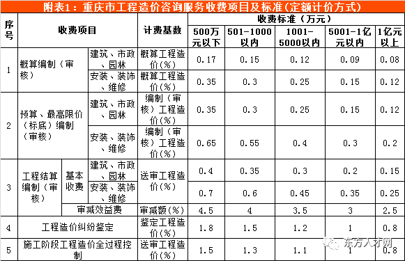 重庆市建设工程造价咨询服务项目收费标准1