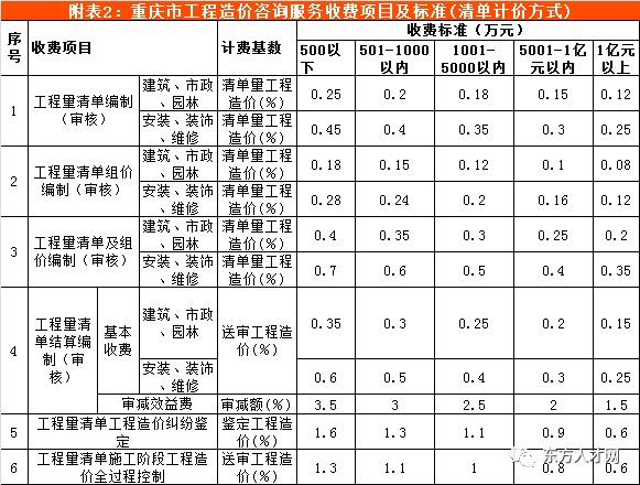 重庆市建设工程造价咨询服务项目收费标准2