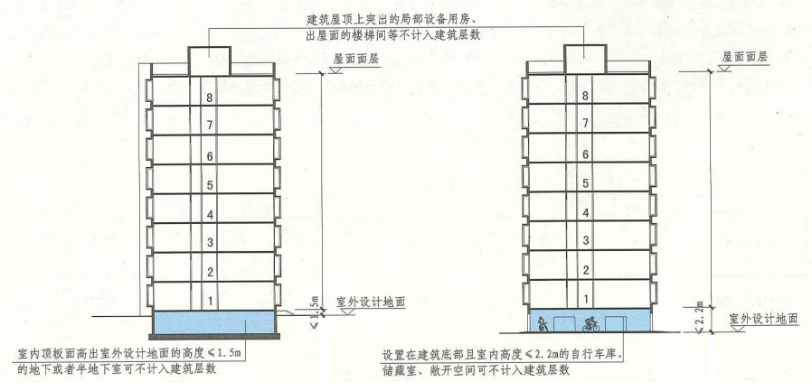 建筑物里哪些空间不计入建筑层数2