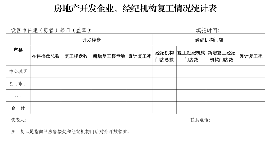 房地产开发企业、经纪机构复工情况统计表