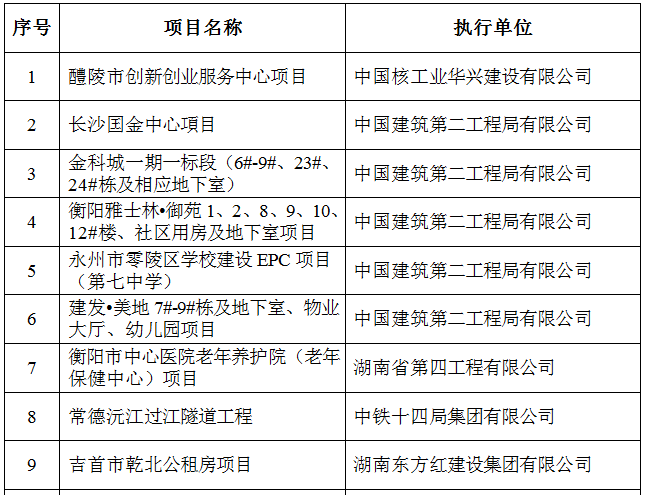 湖南省2019年度(第二批)建筑业新技术应用示范1