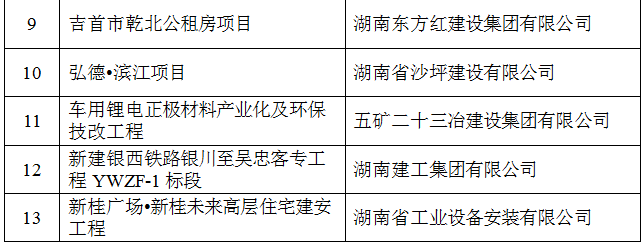 湖南省2019年度(第二批)建筑业新技术应用示范2