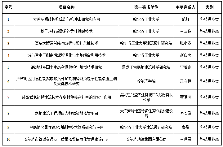 黑龙江：公示2020年度黑龙江省科学技术奖推荐提名项目