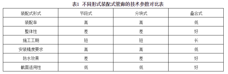 装配式城市地下综合管廊知多少，了解下