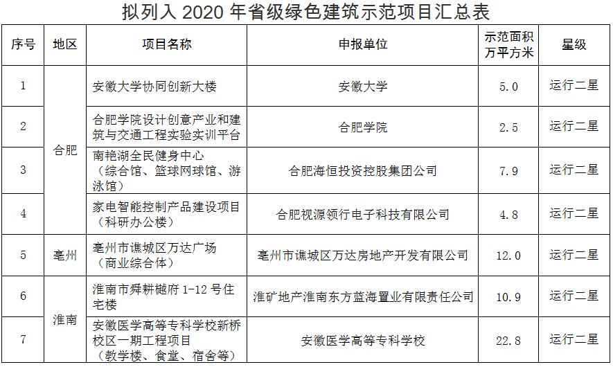 拟列入2020年省级绿色建筑示范项目汇总表1