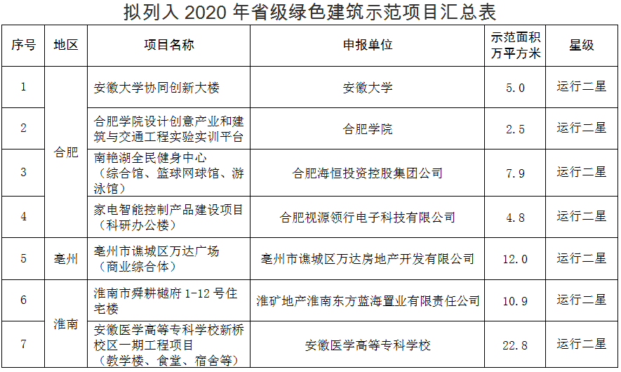 安徽：公示拟列入2020年安徽省绿色建筑及装配式建筑示范项目