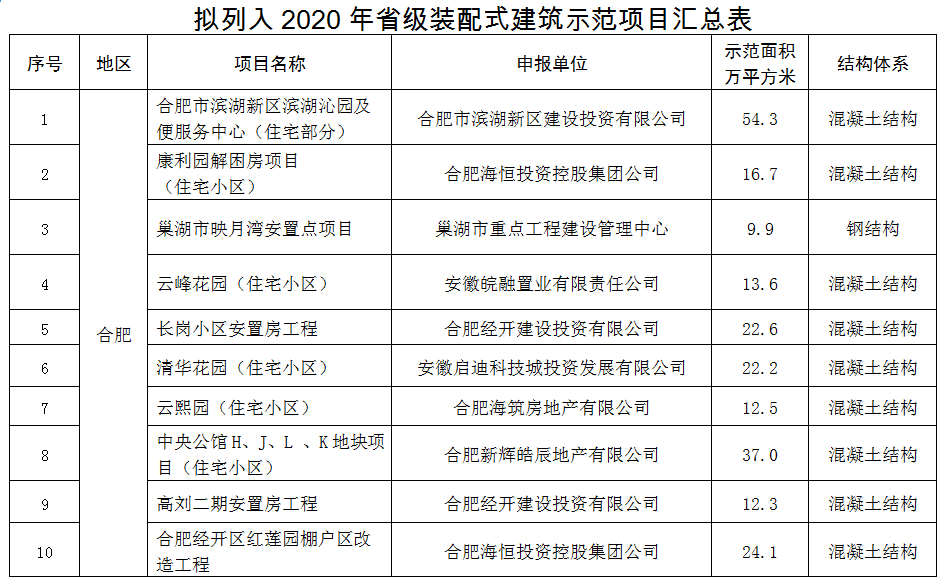拟列入2020年省级装配式建筑示范项目汇总表1
