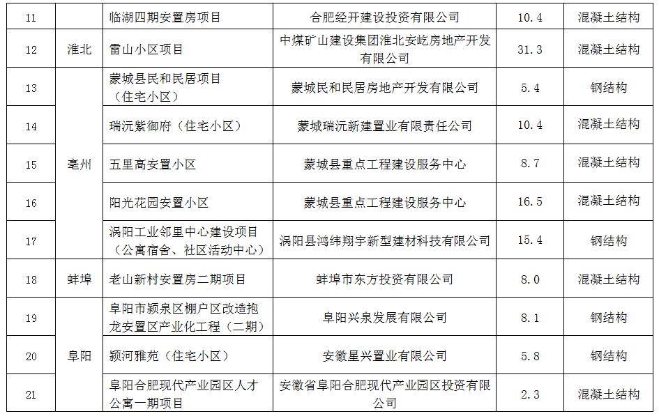 拟列入2020年省级装配式建筑示范项目汇总表2