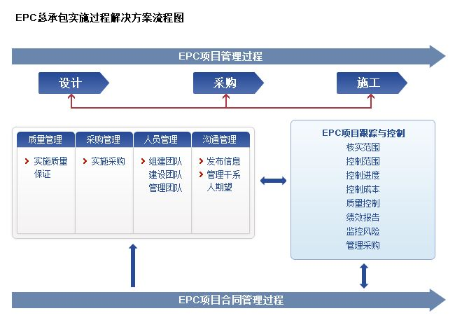 EPC工程总承包