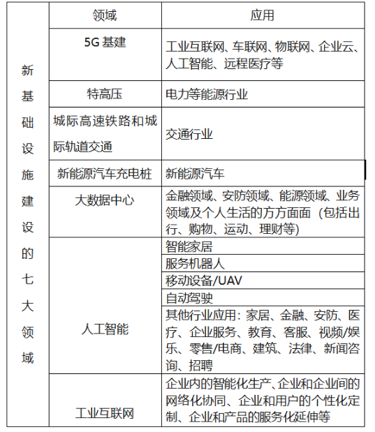 新型基础设施建设的七大领域