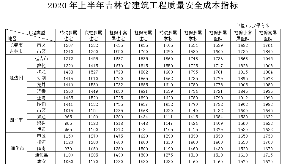 吉林：发布2020年上半年吉林省建筑工程质量安全成本指标