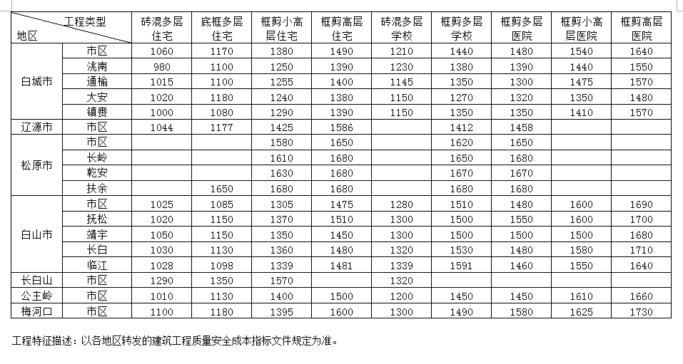 建筑工程质量安全成本指标2