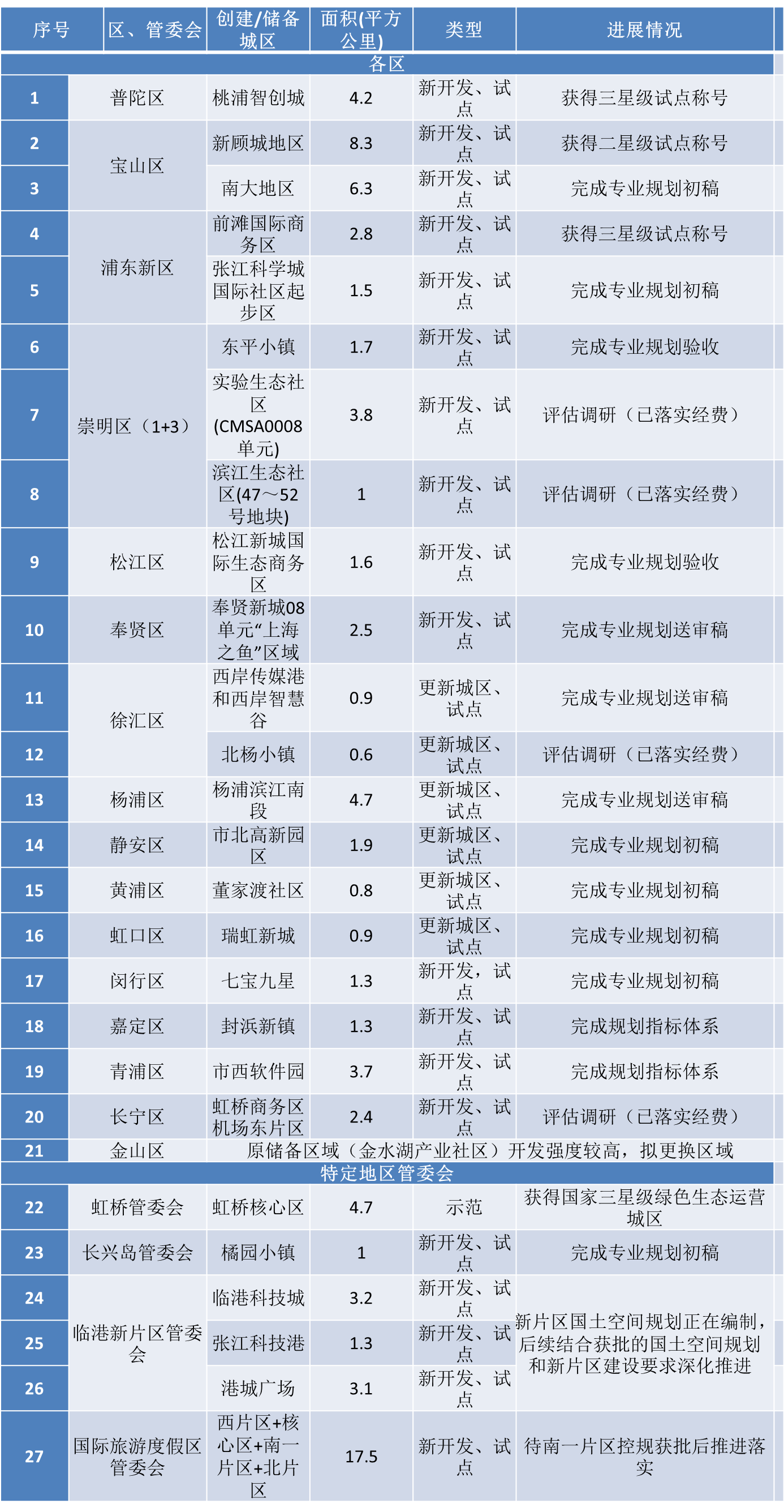 上海：关于2019年绿色生态城区工作推进情况的通报