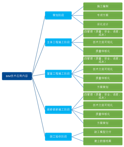 BIM技术应用内容