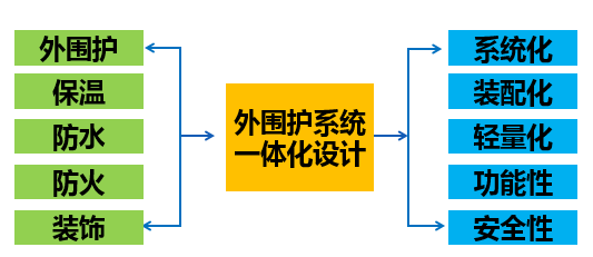 外围护系统