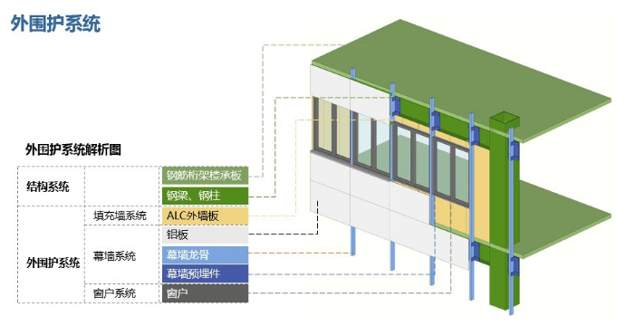 外围护系统解析图