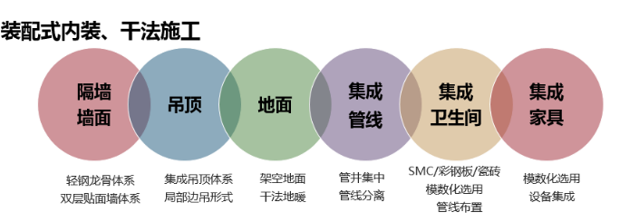 装配式内装、干法施工