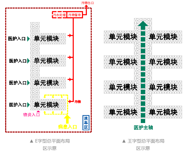 应急感染医院的医疗区宜采用E字型、王字型布局