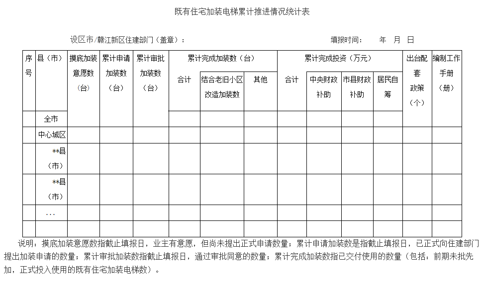 既有住宅加装电梯累计推进情况统计表