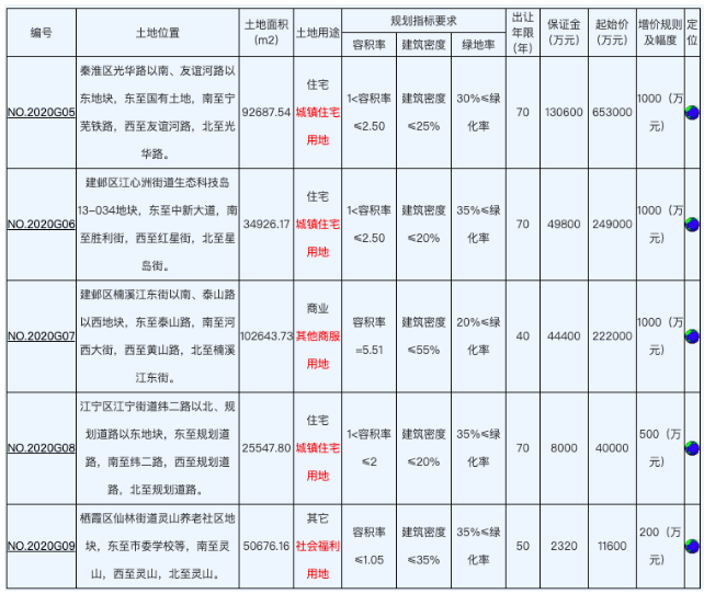 江苏南京：挂起拍总价达117.56亿元5幅地块，均要求实施装配式建造