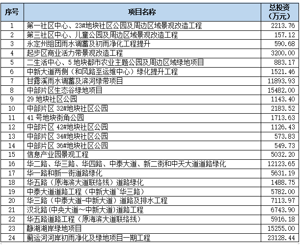 天津市海绵城市建设试点(中新生态城片区)PPP项目统计表