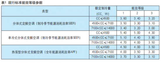 现行标准能效等级