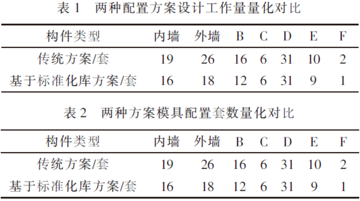 表一表二