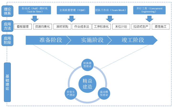 精益建造1