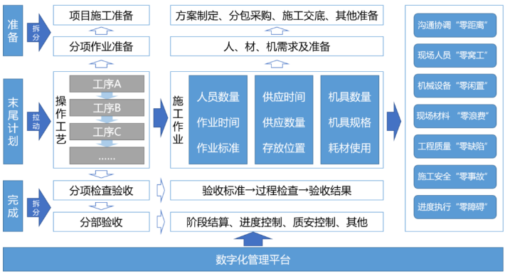 精益建造3