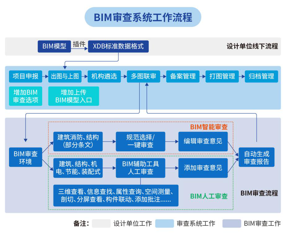 湖南省BIM审查系统将于6月试运行2