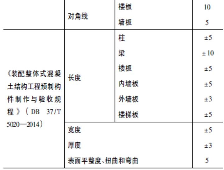 典型的标准中构件尺寸允许公差要求2