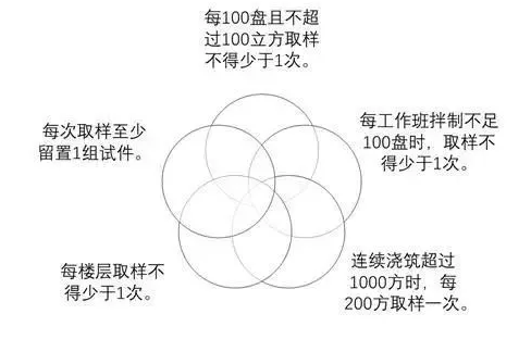 需要很多组