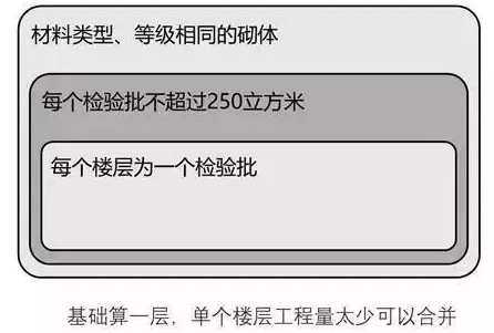 每个检验批不少于1组试块