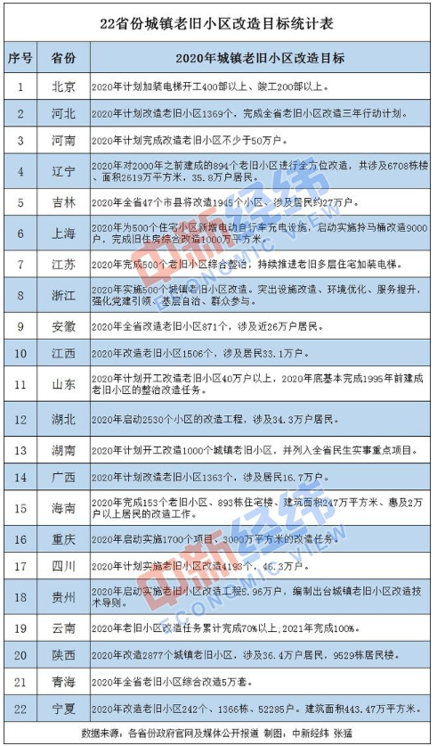 老旧小区改造目标