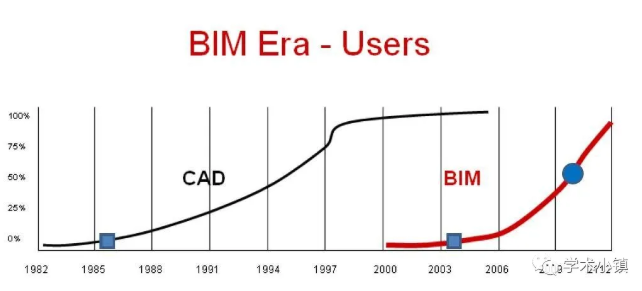 CAD与BIM的兴起过程