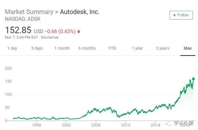BIM软件龙头Autodesk的股价情况