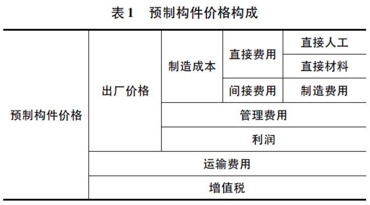 预制构件价格组成