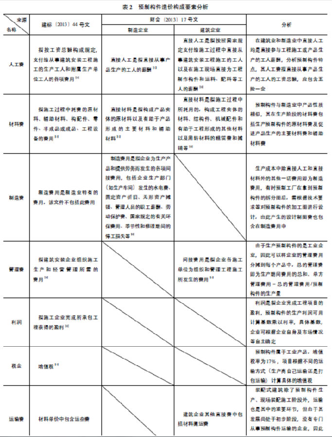 预制构件造价构成要素