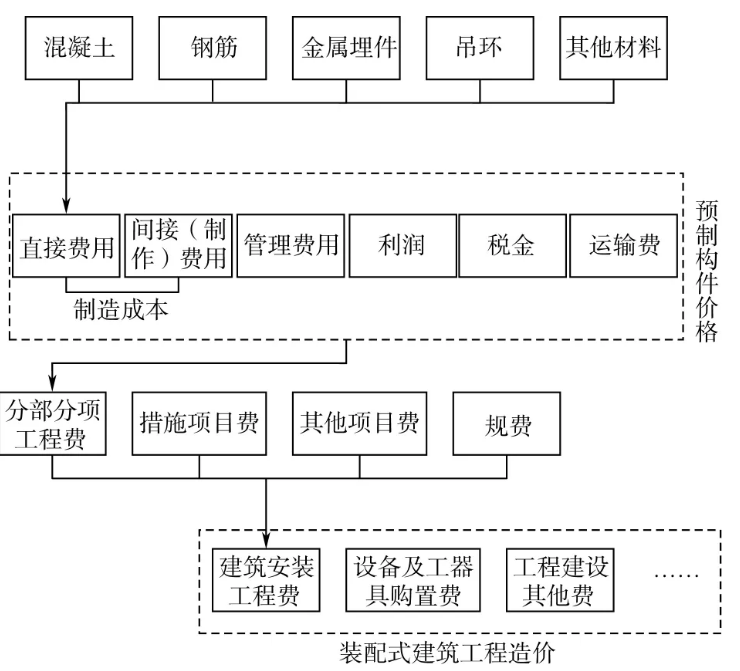 装配式建筑的整合计价方式