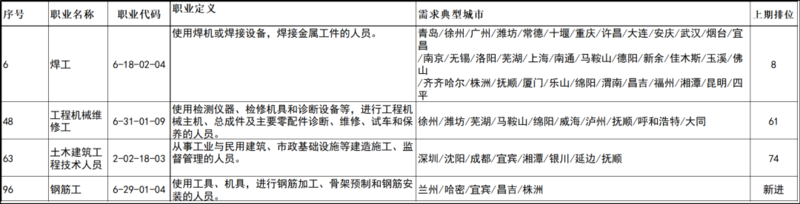 2020年第一季度全国招聘求职100个短缺职业排行