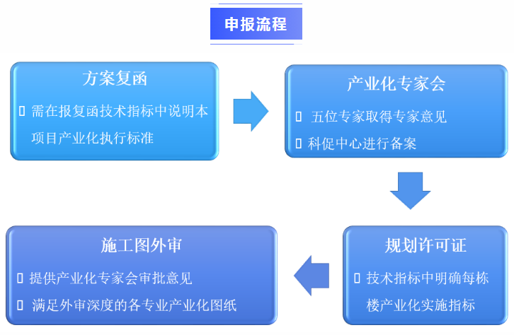 装配式建筑申报流程